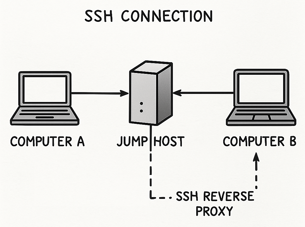 SSH Reverse Proxy Diagram